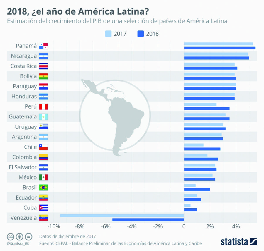Perspectivas 2018: ¿Resurge América Latina?