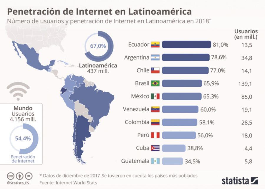 ¿Cuántos usuarios de Internet hay en América Latina?